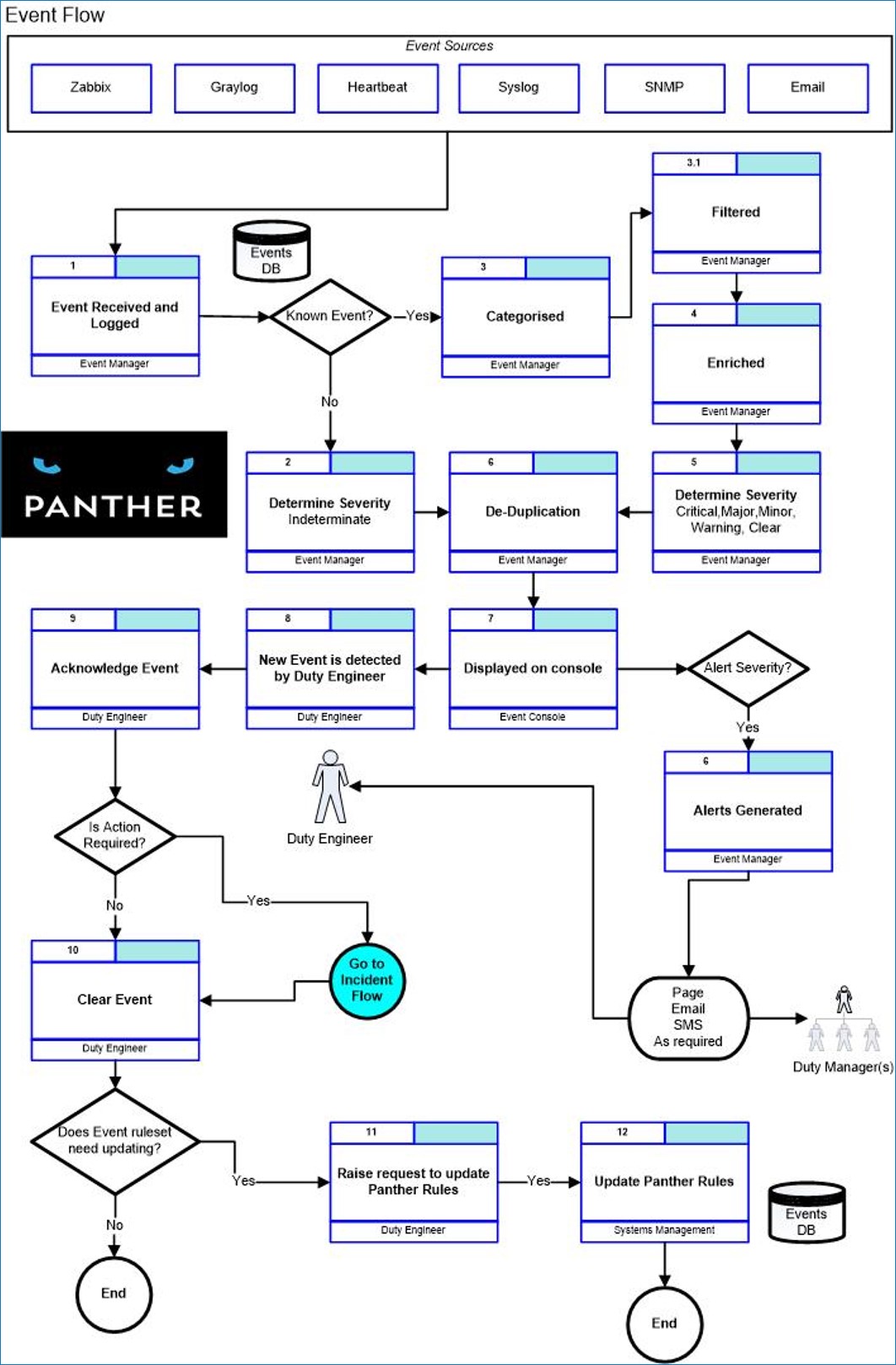 Event flow through Panther
